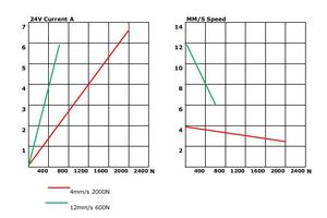 Линейный привод электродвигателя для таблицы 24V с 3-я ступенями электрическая подъемная колонна 6000N - Product Image 3