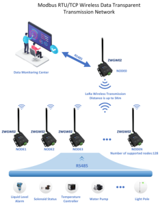Lora <span class=keywords><strong>Module</strong></span> Met 1 Di, 2 Relais Voor Plc Afstandsbediening. Lange Afstand Draadloze Controle Lora Voor Plc <span class=keywords><strong>Rs485</strong></span> - Product Image 4