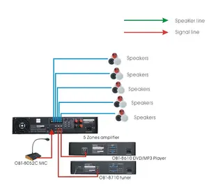 Amplificateur intégré à 5 zones pour système de sonorisation haute puissance, amplificateurs audio haute puissance pour mélangeur USB professionnel