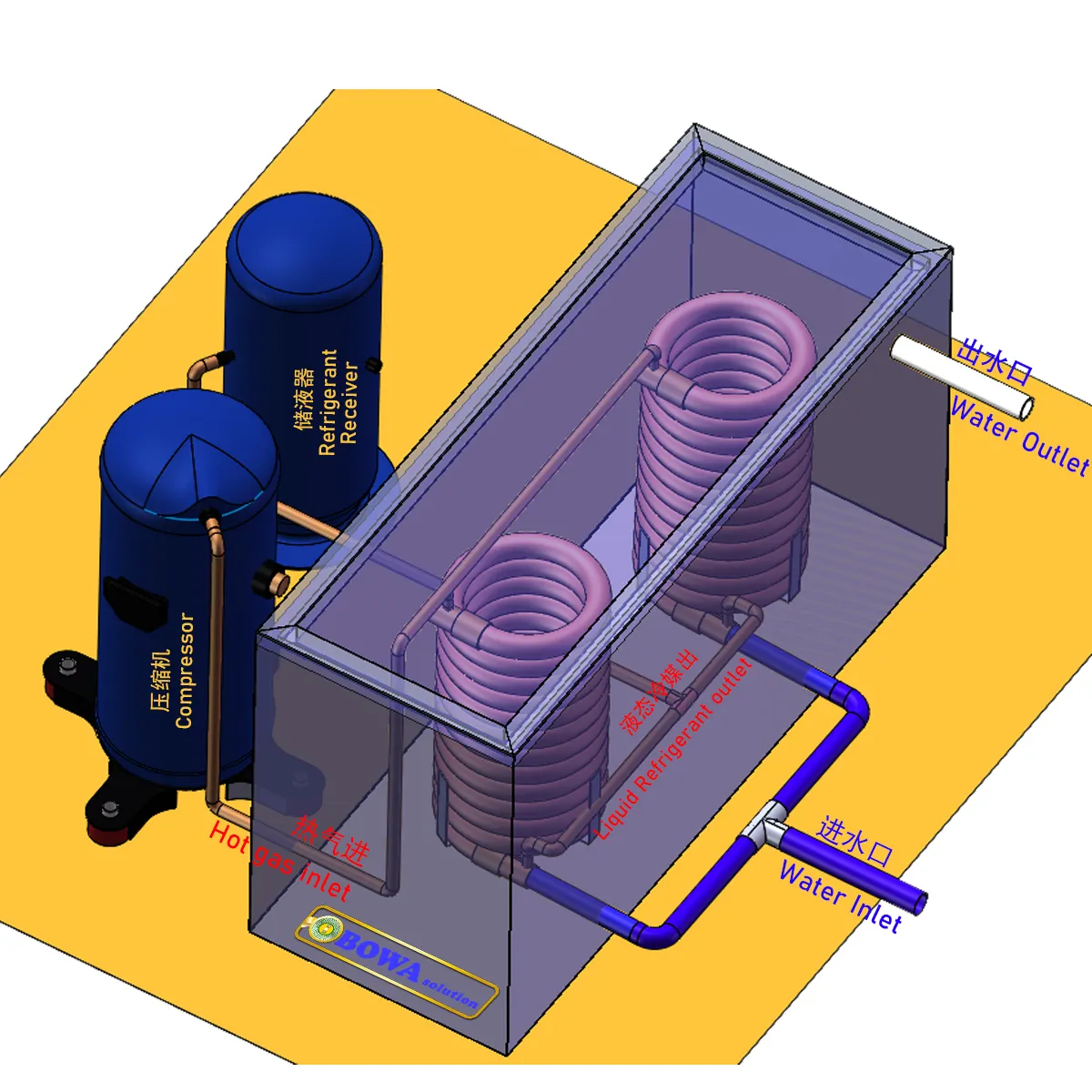 Der universelle Doppel rohr kondensator aus 4-PS-Wasserkühlern und 10-PS-Wärmepumpen-Warmwasserbereitern kann mit Wasser unterschied licher Qualität arbeiten