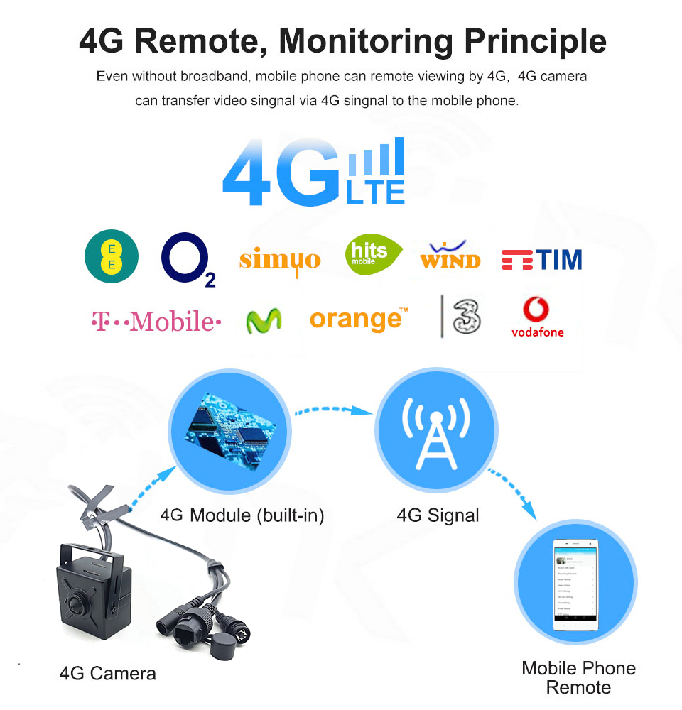 Geniu 5MP On Vif P2P Indoor Wireless Ip Mini 4G Camera Module Wifi Cctv Security Sim Card For No Network Place