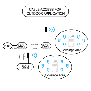 5W 10W 20W Quang Das Với Mu Và Ru Trong Nhà/Ngoài Trời Di Động Tăng Cường Tín Hiệu DMR UHF <span class=keywords><strong>VHF</strong></span> Đài Phát Thanh Sợi Quang <span class=keywords><strong>Repeater</strong></span> Khuếch Đại - Product Image 4