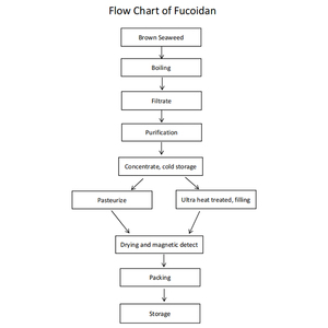 Novenzyme Wholesale <strong>100</strong>% Pure <strong>Natural</strong> Fucus Vesiculosus <strong>Extract</strong> <strong>Fucoidan</strong> Powder 98% - Product Image 2