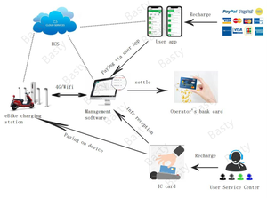 Ngân hàng thanh toán phần mềm EV Trạm Sạc <span class=keywords><strong>EMV</strong></span> chip <span class=keywords><strong>Reader</strong></span> <span class=keywords><strong>Writer</strong></span> phần mềm Trung Quốc bán buôn UK EV Car Charger với app - Product Image 2