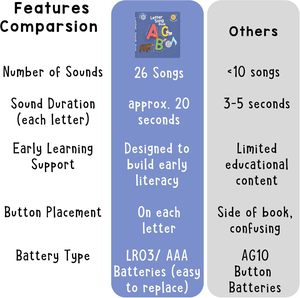 Livre sonore interactif avec 26 lettres de l'alphabet, chants et comptes-rends pour la maternelle, livre ABC - Product Image 4