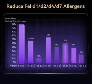 Lovidovi Aliment pour chats en vrac OEM, croquettes nutritives saveur poulet, sans céréales, formule cuite, réduit les allergènes Fel D1 D2 D4 D7, sac - Product Image 4