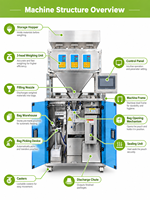 Machine d'emballage automatique de sachets préformés pour grains de café, noix, cacahuètes, graines, granola, aliments pour animaux de compagnie, sachets Doypack à fermeture éclair