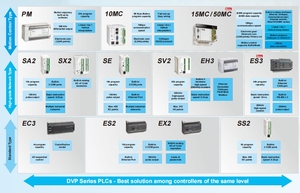 Nouveau contrôleur PLC Delta DVP-SA2 DVP12SA211T, unité de traitement de signal analogique 4AD/2DA - Product Image 3