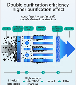 บริการผู้ผลิตโดยตรงแบบ OEM ODM พร้อมใช้งาน ระบบทำความสะอาดอากาศสำหรับครัวเชิงพาณิชย์ เครื่องกรองฝุ่นแบบไฟฟ้าสถิต ESP - Product Image 4