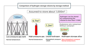 Matériaux de stockage d'hydrogène en poudre à l'état solide, alliage AB2, stockage d'énergie pour les produits à cellules à combustible - Product Image 4