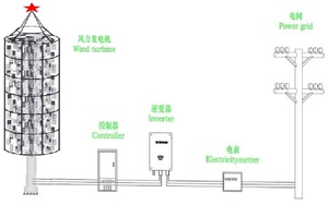 Bán buôn 1mW Vertical-Axis On-<span class=keywords><strong>Grid</strong></span> hoặc off-lưới hệ thống tuabin gió Máy phát điện cho gió nhà máy điện - Product Image 2