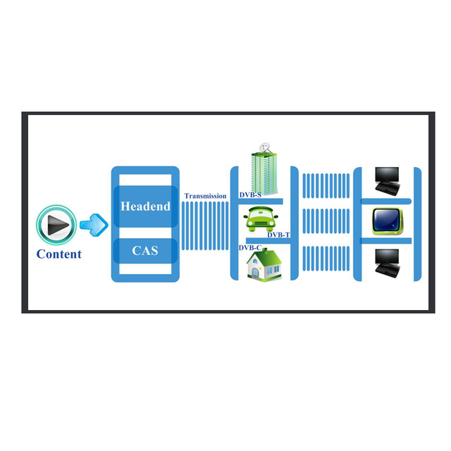 CAS Software with DVB-C STB Box for CATV System