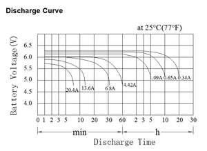 Neata充電式密閉型鉛蓄電池<span class=keywords><strong>6V</strong></span> 5Ah、太陽光発電システム用 - Product Image 3