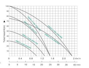 Power 5HP, Hybrid Solar AC <b>Submersible</b> DC Water <b>Pump</b> Deep - Product Image 2