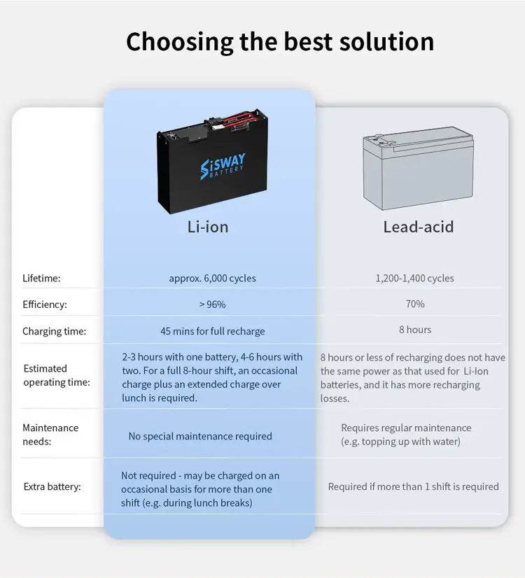 OEM personalizado 24V 36V 48V 72V 80V batería de litio 200Ah 300Ah 400Ah LIfePo4 baterías para carretilla elevadora eléctrica logística