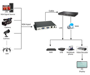 Full HD 108060Hz VGA to IP Streaming <span class=keywords><strong>Encoder</strong></span> HEVC H.265/H.264 VGA <span class=keywords><strong>Live</strong></span> Streaming Video <span class=keywords><strong>Encoder</strong></span> - Product Image 5