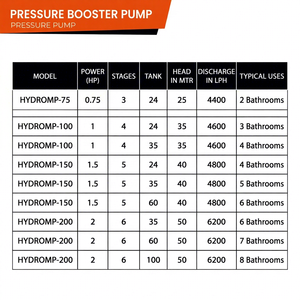 Hydroplus International - Bomba de Agua de Alta Presión de 2 HP y 6 Etapas, con Sellado de PTFE de Acero Inoxidable, Descarga de 1/2, con Tanque de 60 L - Product Image 4