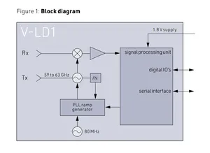 โมดูลช่วงอัลการิทอมแบบบูรณาการ 60GHz V-LD1 สําหรับระดับของเหลวและสนามวัดระดับ โมดูลเรดาร์ เซ็นเซอร์ระดับของเหลว