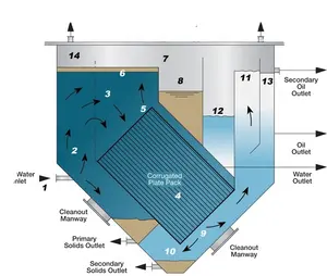 Hydro Cycloon Zand Filter Systeem, Zand Filtering Machine Automatische Backwash Industriële Zand Filter Water Behandeling