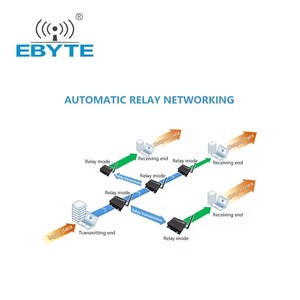 Radio de données Ebyte E90-DTU(400SL37) 433 MHz RS232/RS485 37 dBm 25 km Technologie de modulation Méthodes de transmission multiples E90-DTU(400S - Product Image 2