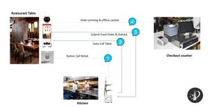 2025 Giao hàng nhà hàng robot hỗ trợ API Giao hàng robot với menu Robot gato mesero - Product Image 5