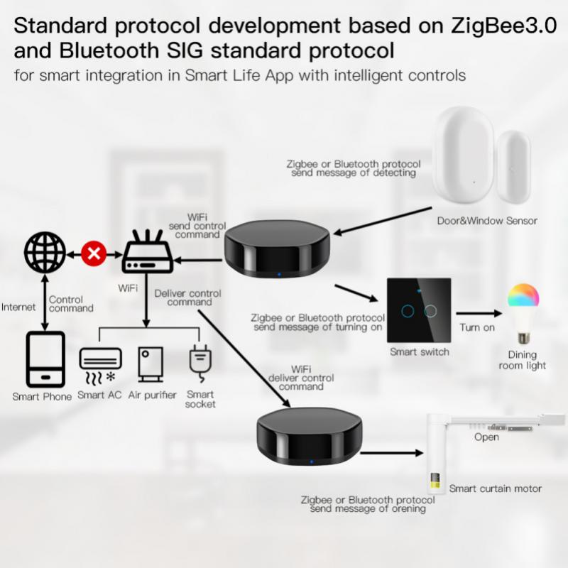 Tuya Zigbee Smart Gateway hub 3 In 1 Multimodal IR Remote Controller   Voice Control Compatible with Alexa Google