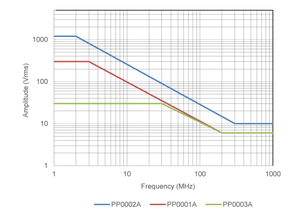 Sonda Keysight PP0001A Hi-Z+, 1 GHz, Voltaje de Entrada de 30 Vrms II, y Sobretensión Transitoria de hasta 42.4 V - Product Image 3