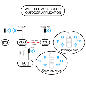 5W 10W 20W Quang Das Với Mu Và Ru Trong Nhà/Ngoài Trời Di Động Tăng Cường Tín Hiệu DMR UHF <span class=keywords><strong>VHF</strong></span> Đài Phát Thanh Sợi Quang <span class=keywords><strong>Repeater</strong></span> Khuếch Đại - Product Image 3