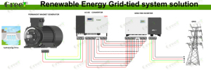 เครื่องกำเนิดไฟฟ้าแม่เหล็กกำลังสูง 1MW 2MW 3MW 5MW รอบต่ำ สำหรับระบบกังหันลมและพลังน้ำแบบเชื่อมต่อกับระบบไฟฟ้าสาธารณะและแบบแยกส่วน - Product Image 2