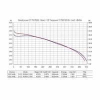 Batterie lithium-ion 21700 3,6 V 50A continu 180A impulsionnel 5000mAh 10C à décharge élevée, cellule INR21700 50Q, vente en gros