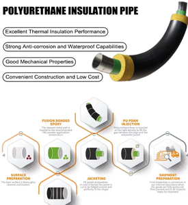 Tuyau pré-isolé pour immeuble de bureaux, épaisseur personnalisée pour une construction de style moderne - Product Image 2