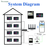 Thinmoo - Sistema de Control de Acceso a la Nube con Videoportero Android de Pantalla Táctil Ultra Grande de 13.3 Pulgadas, SIP, POE, para Edificios de Lujo