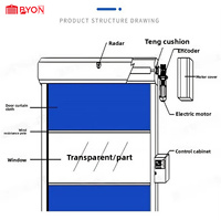 Porte rapide industrielle en PVC avec structure auto-réparatrice à fermeture éclair, porte automatique à grande vitesse avec servomoteur pour atelier propre