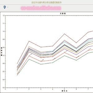 เครื่องวิเคราะห์อาหารแบบตรวจจับเร็วด้วยแสงอินฟราเรดใกล้ (NIR) รุ่น F4020 ช่วงความยาวคลื่นกว้าง สำหรับการทดสอบเนื้อสัตว์ ชา และธัญพืช - Product Image 6