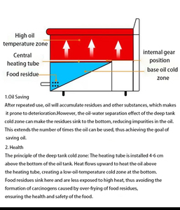 Freidora Industrial de Gas Comercial Marca GC, Alta Garantía de 6 Meses, Capacidad de Aceite de 12L+12L, Freidora Profunda Abierta para Pollo Frito al Estilo <span class=keywords><strong>Kentucky</strong></span> - Product Image 6