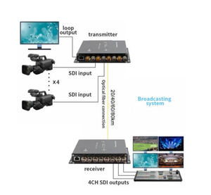 Konverter Transceiver Serat Logam 4-Kanal 3G-SDI TL Media dengan Antarmuka Port LAN - Product Image 5