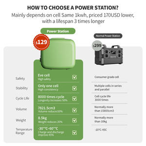 Station d'alimentation solaire portable 300W, générateur à onde sinusoïdale pure LiFePO4 1000Wh avec démarreur de batterie pour usage extérieur et domestique - Product Image 2