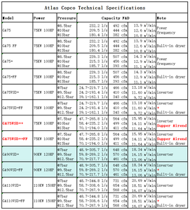 Compresor de Aire de Tornillo Atlas Copco GA110VSDFF GA90VSDFF GA45VSDFF GA37VSDFF de 45KW 75KW 55KW 37KW 110KW 90KW 110 90 75 KW - Product Image 3