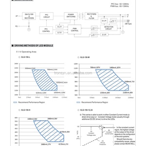 Driver LED Meanwell XLG-150-L-AB 150W, entrée 120~214V, étanche IP67, dimmable, transformateur haute tension 110V - Product Image 5