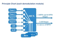Codificador Modulador Multicanal de TV por Cable Digital HONDAO IRD4000 de 2/4/8 Vías FTTH/IP con 1 Año de Garantía