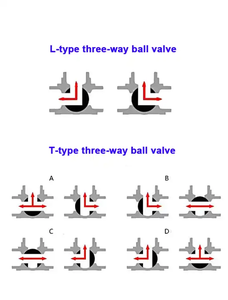 บอลวาล์ว3ทาง T แบบแคลมป์สุขภัณฑ์1.5นิ้ว3ทาง T แบบ Double Action PNEUMATIC actuated Ball สำหรับน้ำ - Product Image 5