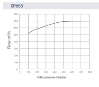 Pompe à vide à griffes sans huile Pronotek PNK CP 655 650 M³/h 180 L/min pour l'industrie minière, basse pression, OEM, garantie 1 an