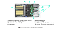 Serveur GPU en rack HPE ProLiant Compute DL380a Gen12 4u Stockage IA