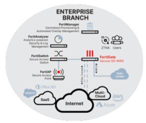 Fortinet FG-90G FG-91G FortiGate Next-Generation Serie 90G, Firewalls de Escritorio con Rendimiento de 4.5 Gbps y 2.5 NGFW, Disponibles en Stock - Product Image 2