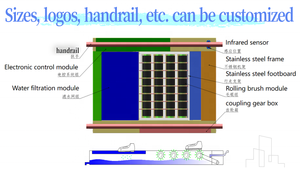 Machine de nettoyage de semelle de chaussure pour les entrées essuyant la semelle de la chaussure <span class=keywords><strong>tout</strong></span> en marchant entrée de désinfection d'usine - Product Image 3