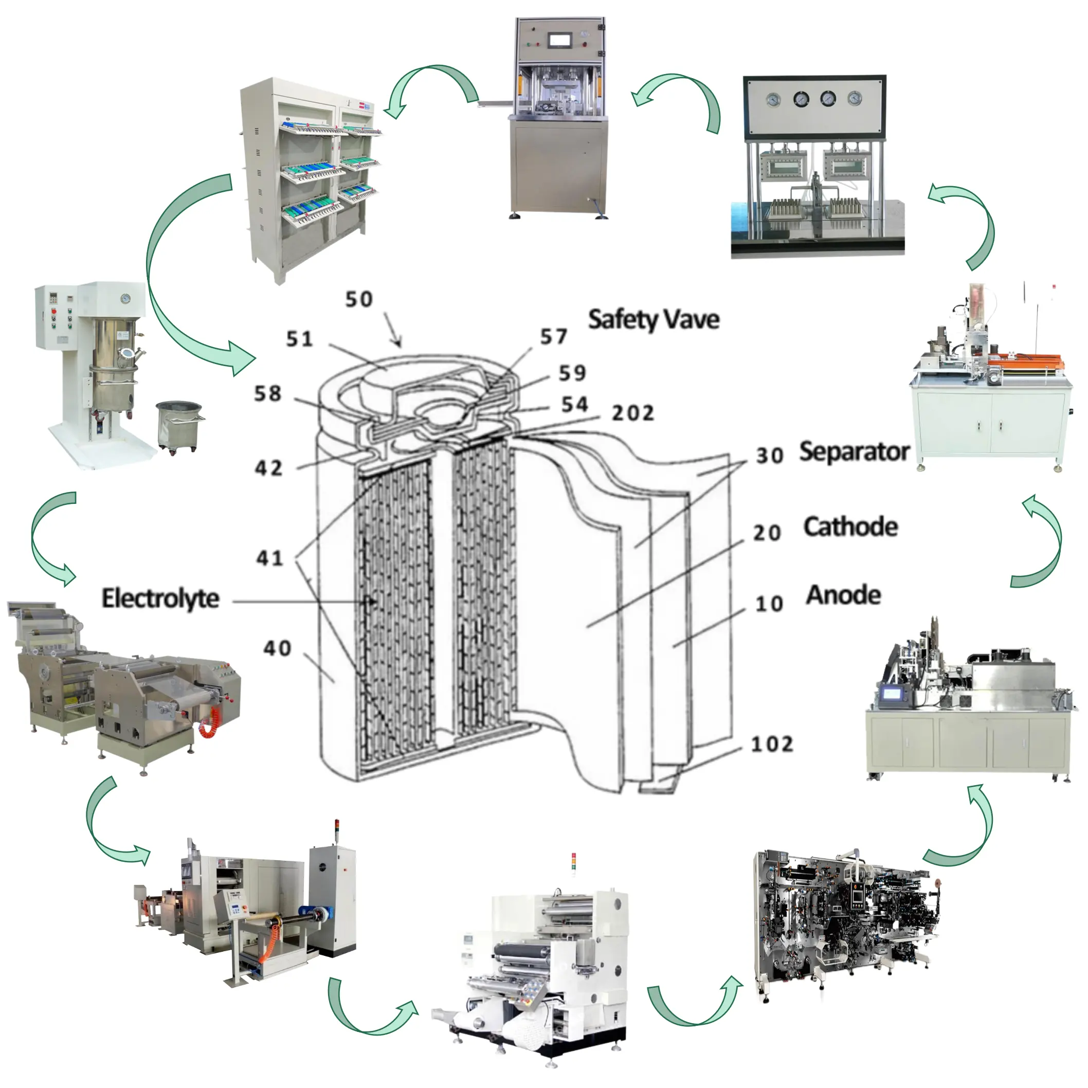 Máquina de produção de bateria cilíndrica, 4680/18650/26650/21700/26650/32650 para linha de produção de células cilíndricas