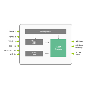 Equipo de Cabecera para TV Digital de Baja Latencia y Baja Velocidad de Transmisión, Codificador Universal H.264 <span class=keywords><strong>AVC</strong></span> HD, Salida IP Unicast/Multicast Basado en Web - Product Image 5