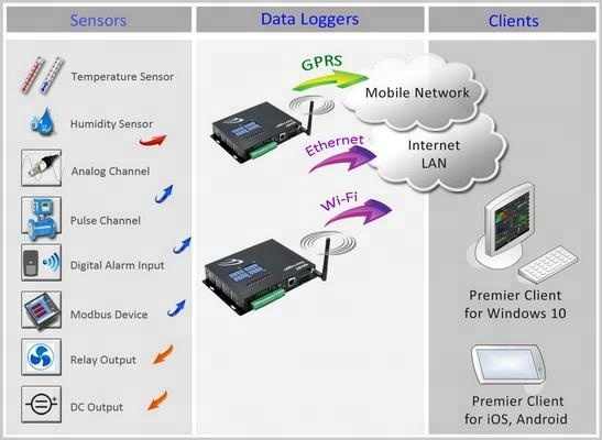 Wireless Monitoring System 0 10v Data Logger Modbus Rtu Software