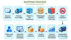 海运 中国到美国 欧盟 英国 法国 德国 欧盟 阿拉伯联合酋长国 新西兰 澳大利亚 门到门 货运代理 物流公司 货运代理 - Product Image 2