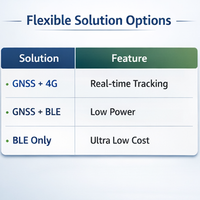Module GPS GNSS 4G, positionnement rapide, suivi en temps réel, module de suivi GPS pour animaux de compagnie, solution GNSS + 4G pour dispositif de collier intelligent pour animaux de compagnie